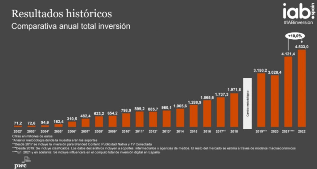 EVOLUCIÓN DE LA PUBLICIDAD DIGITAL EN ESPAÑA DESDE 202 HASTA LA ACTUALIDAD