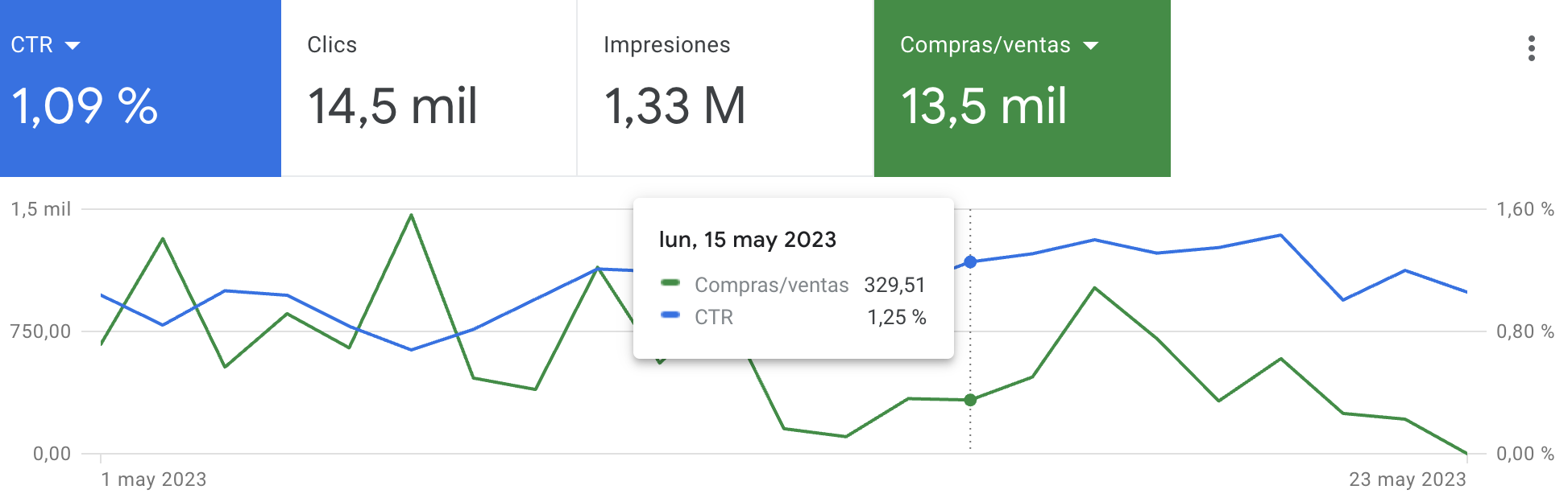 Gráfica de CTR para ecommerce conseguido en Google Ads