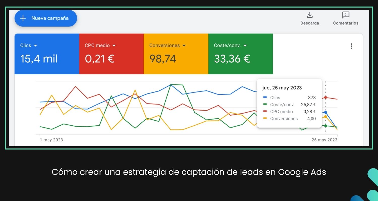 Gráfica de KPIs de rendimiento en Google Ads