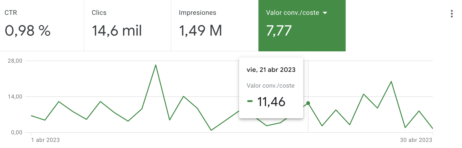 Gráfica ROAS en Google Ads