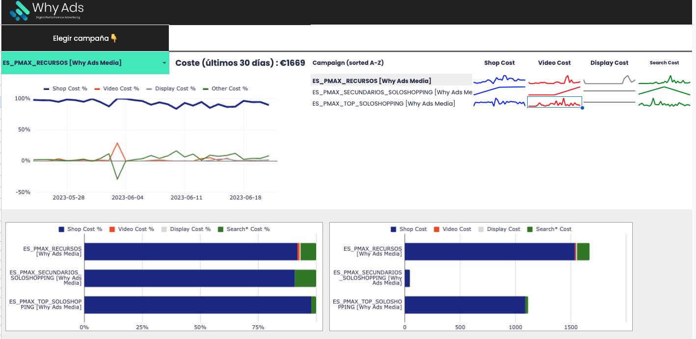 Este Script nos permite ver el gasto en cada red de Performance Max.