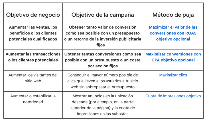 Estrategias de puja de Google Ads