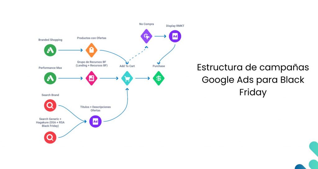 Estructura de campañas Google Ads para Black Friday