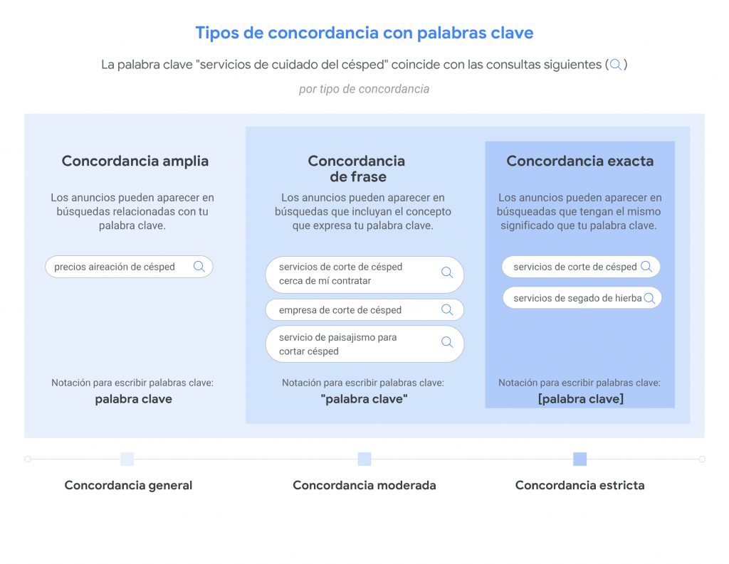 Tipos de concordancias google Ads