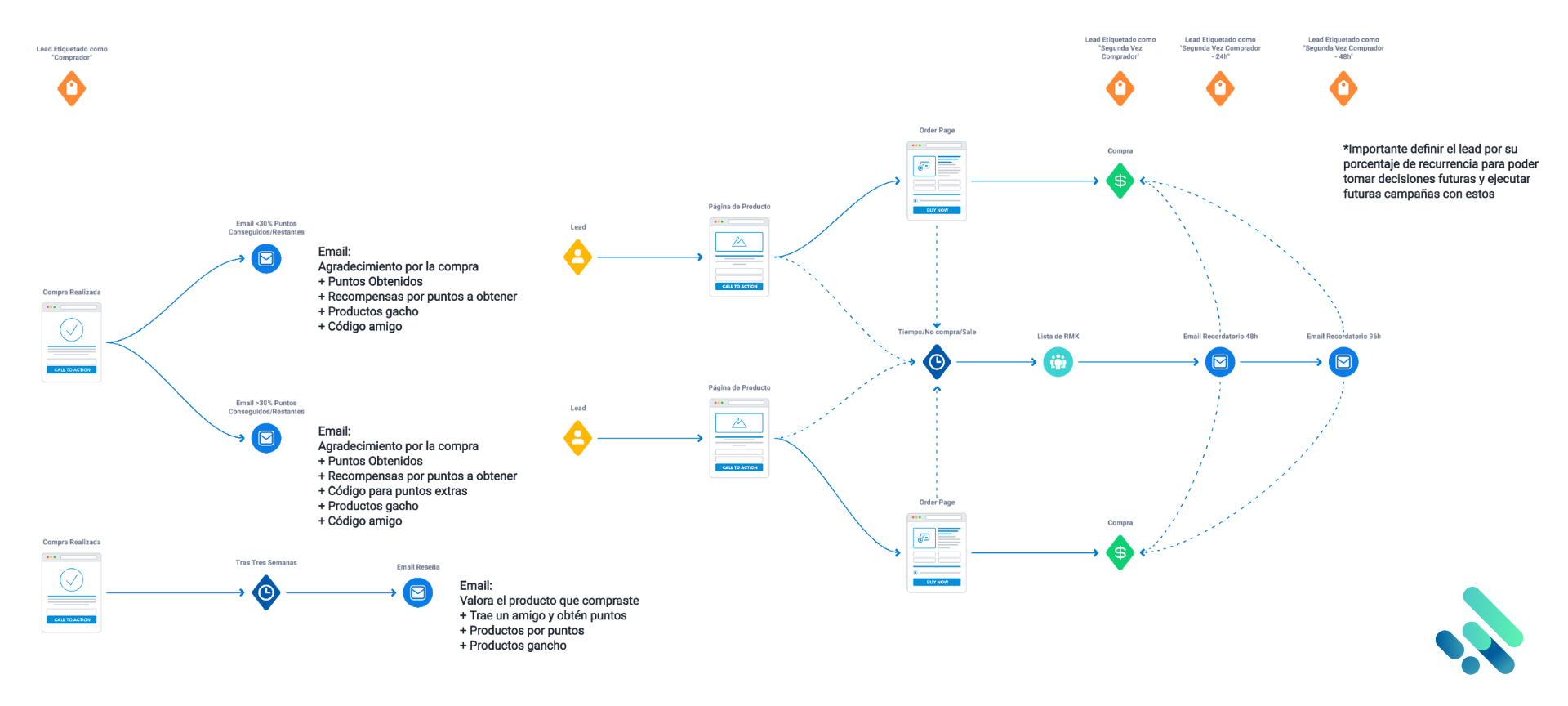 ESTRATEGIA DE FIDELIZACIÓN Y RECURRENCIA PARA ECOMMERCE