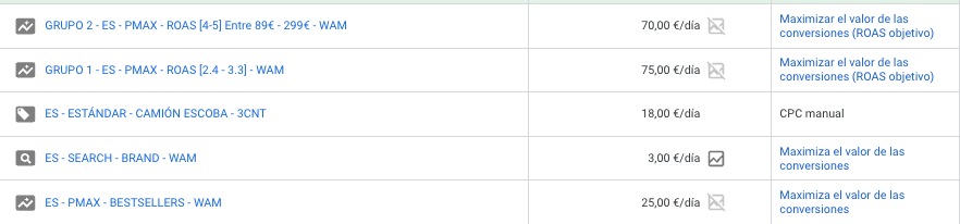 Campañas por margen de beneficio o ROAS Google Ads