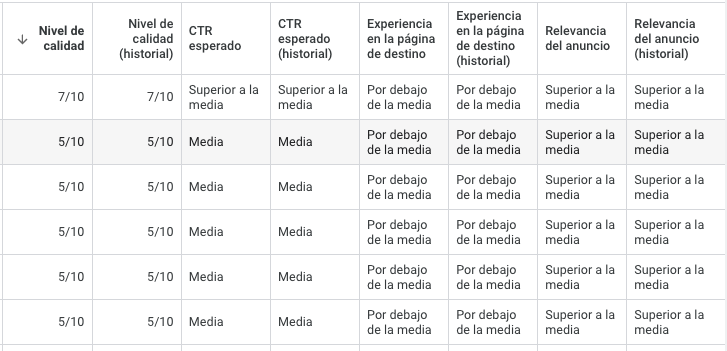 Métricas Quality Score en Google Ads