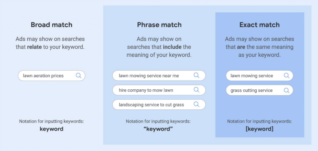 GGoogle Ads keyword matching
