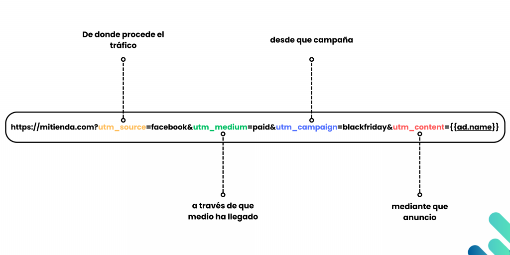 estructura url con utm