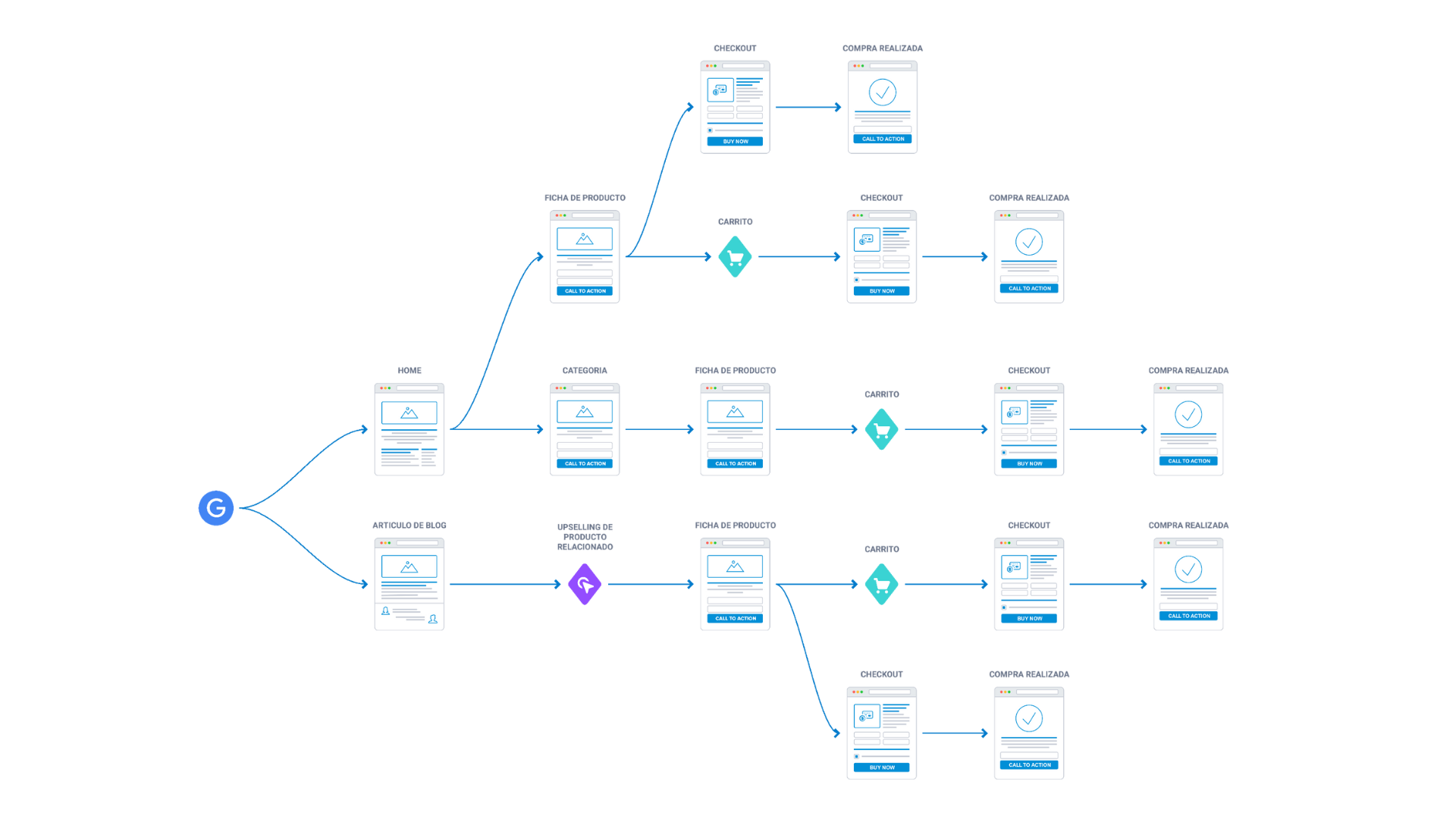 Estrategia CRO eCommerce