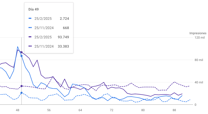 Pérdida de tráfico por no mejroar el WPO