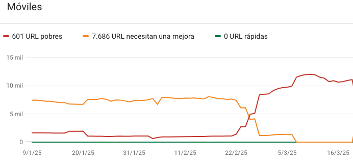 Pérdida de rendimiento web WPO de una web en Google Search Console