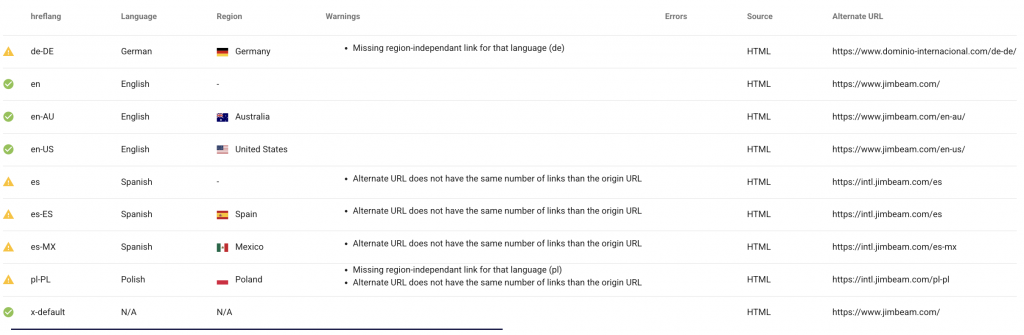 Contenido validado para las etiquetas hreflang