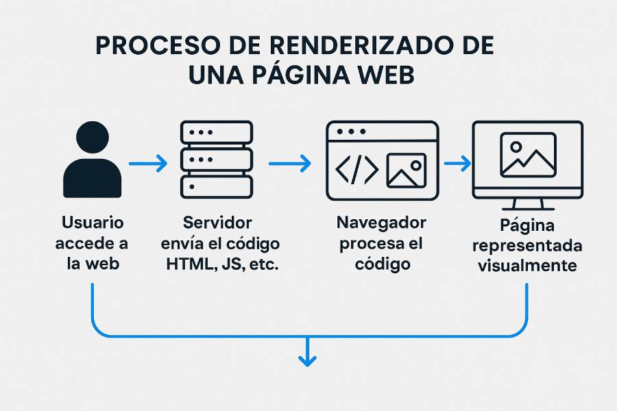 Proceso de renderizado web