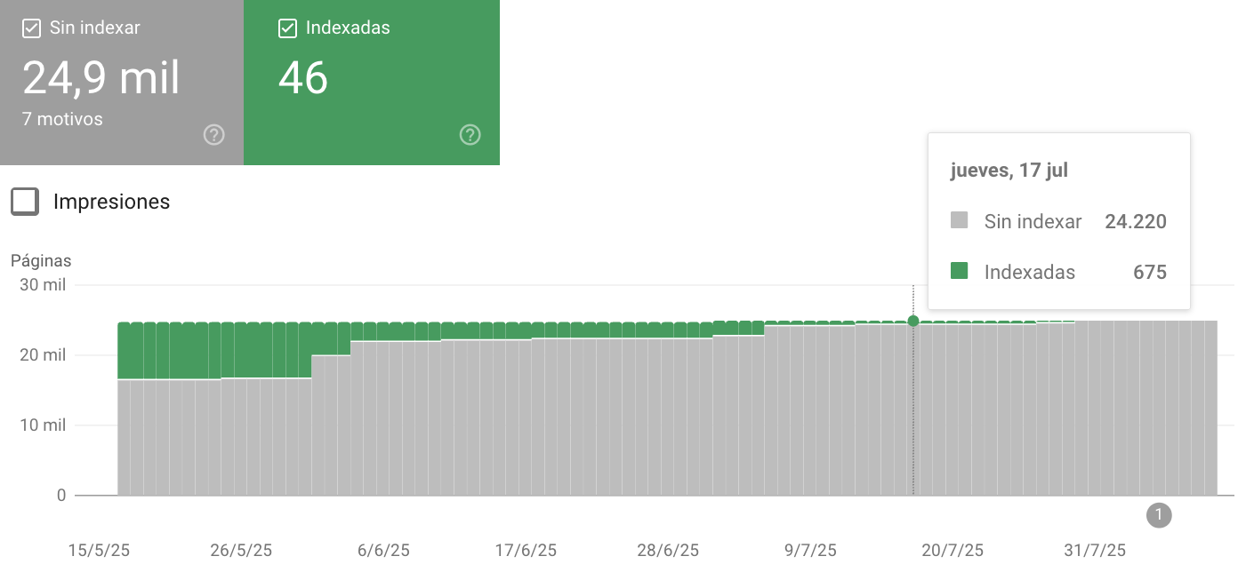 Aumento de las páginas rastreadas en Google Search Consoe para dominio hackeado